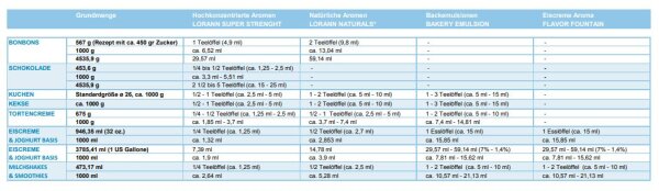 LorAnn Bakery Emulsion - Lemon - 118ml